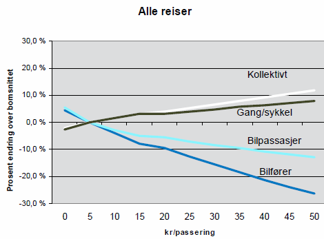 Finansieringsmuligheter Tromsø by 26 5.3 Effekter på trafikken Det er beregnet virkningen av passeringsavgifter for personbiltrafikk.