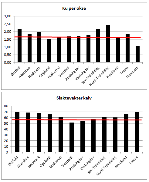 Figur 2. Observert ku per okse (øvre delfigur) og slaktevekter for kalv (nedre delfigur) i utvalgte fylker i Norge i 2012.