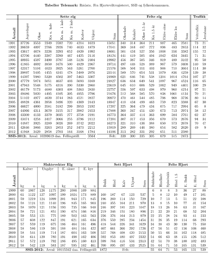 Resultat Telemark fylke