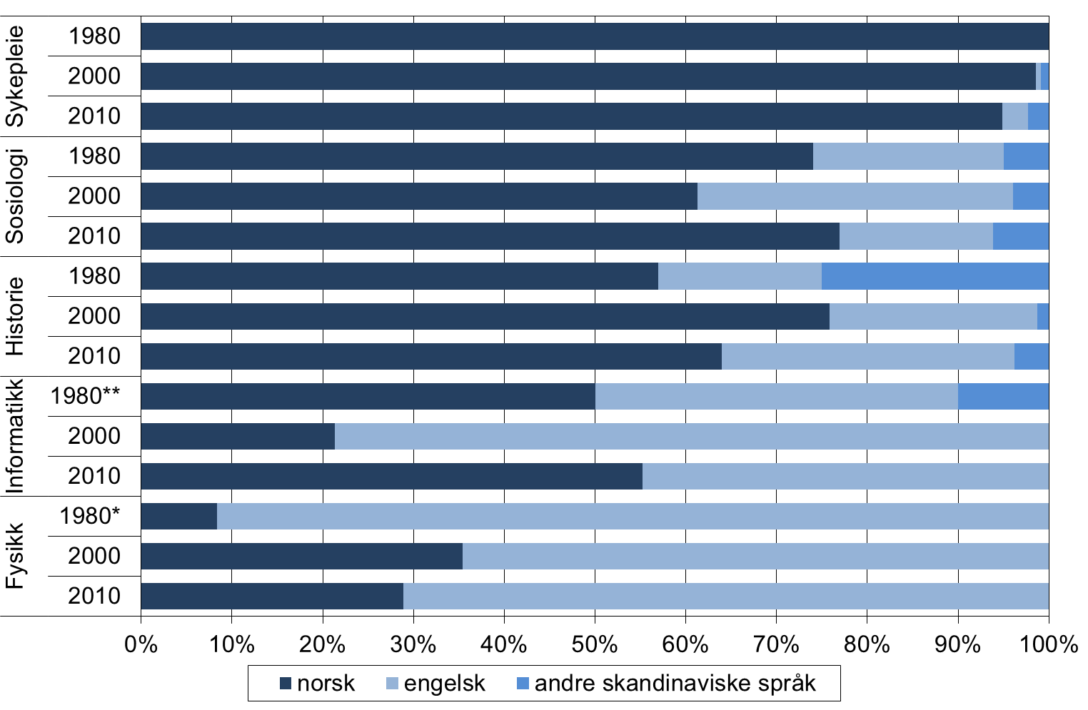 5. Sidetallsfordeling 1980, 2000 og 2010