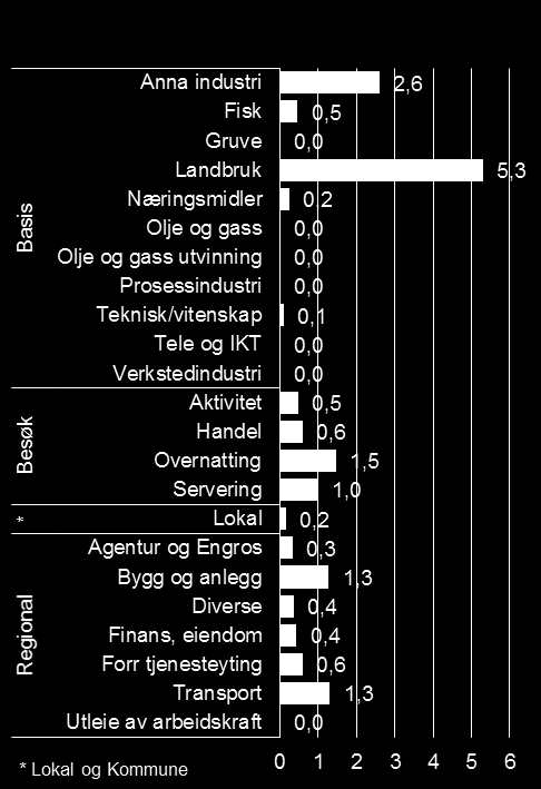 Hyllestad Askvoll Lærdal Bransjer og