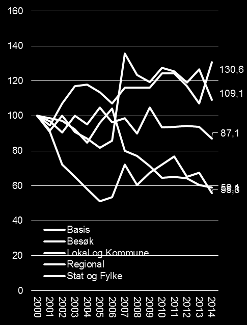 180 160 140 120 119,9 100 95,1 93,4 98,6 99,1 80 60 40 20 Basis Besøk Lokal og Kommune Regional Stat og