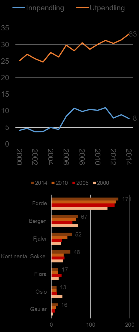 Innpendling Utpendling 35 30 25 29 25 Hyllestad Askvoll 20 15 10 Lærdal 5 0 2000 2002 2004 2006 2008 2010