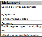 Lette tiltak FV + KV Mindre tiltak som ikke krever stor prosess 26