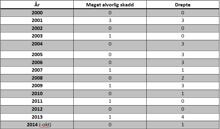 Ulykker med fatal