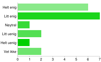 Helt enig 6 32% Litt enig 7 37% Nøytral 1 5% Litt uenig 2 11% Helt uenig 1 5% Vet ikke 2 11% Eventuelle kommentarer om underholdning / samlinger Alle ledere er forebilder for våre speidere.