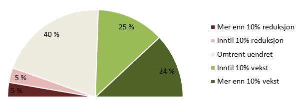 Utstyrsleverandørene forventer vekst i 2013 og 2014 Årlig omsetningsvekst 2004-2013 30% 25% 20% 15%