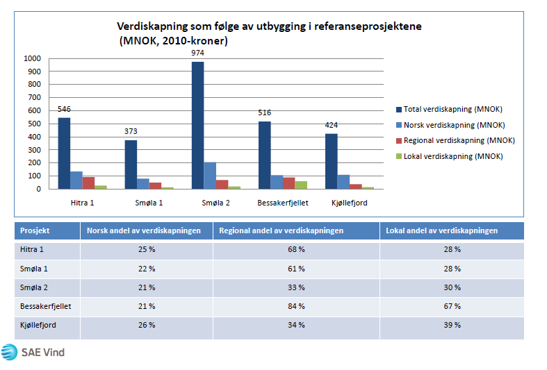 Verdiskapingen