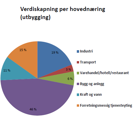 Betydelig verdiskaping