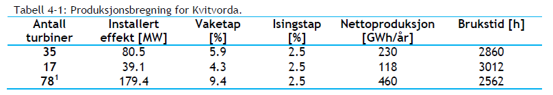 Områdets størrelse og vindforhold gir et stort potensial Av det