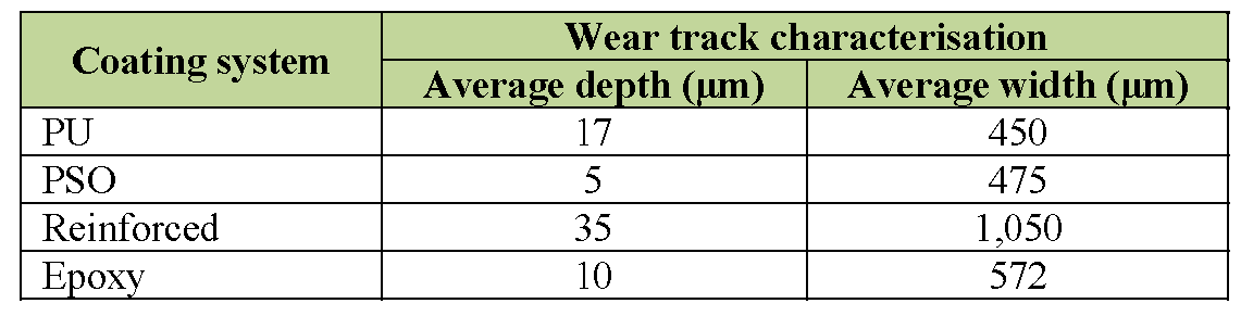 Tabell 2.1: Gjennomsnittlig friksjonskoeffisient for beleggene i luft og i vann ved romtemperatur og i vann ved 0 C, ved bruk av pin- on- disc [3]. 2 1a Tabell 2.