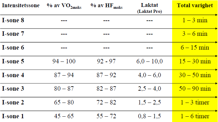 For å kunne planlegge, gjennomføre, dokumentere og analysere treningen nøyaktig nok, må treningen kunne graderes etter en intensitetsskala.