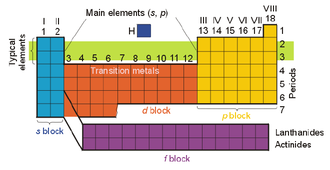 Øvingsark til eksamen i TMT4130 Uorganisk kjemi Kap. 1 Atomets oppbygning Periodesystemet Periodesystemet består av 4 ulike blokker; s, d, p og f.