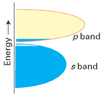 I et båndgap er tilstandstettheten lik null. Ledningsbånd Metall Hos metallene er valensbåndet (s-båndet) delvis fult, og det er mange elektroner ved Fermi-nivået.