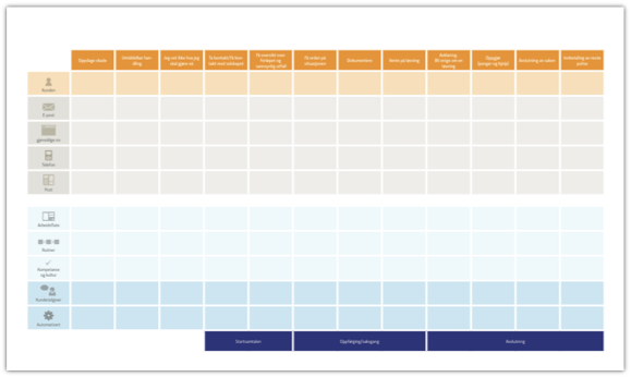 Service blueprint Brukerens prosess