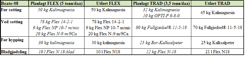 8 Beate til mat Gjødselplanen for Beate ble utført som planlagt i FLEX, men med noen forandringer i TRAD.