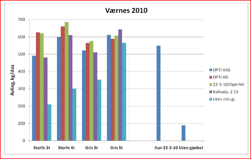 Værnes 2010 Date: