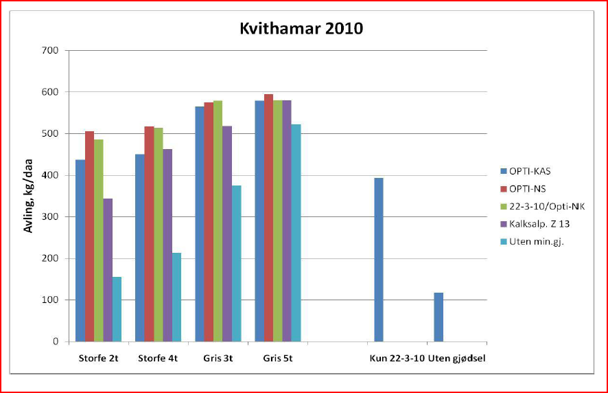 Kvithamar 2010 Date: