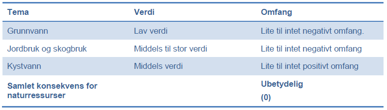 Kulturminner i området kan få mulige skader på grunn av sprengingsarbeidet i fjellhallene. Som avbøtende tiltak stilles det krav om varsom sprenging. En evt.