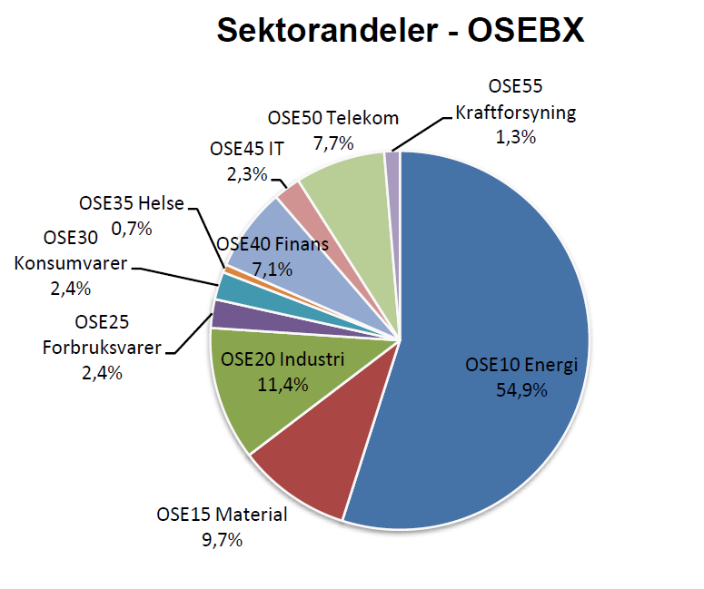 9.2 Sektor andeler - OSBX