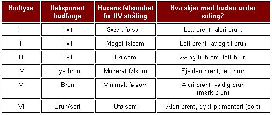 12 Helseeffekter av UV-stråling Avhengig av bestrålingstid og strålingens intensitet og bølgelengde.