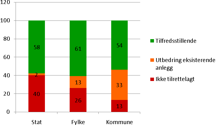 11 tilfredsstillende for transportsyklisten, mens man ser at det for skolebarn og gående kan være behov for tiltak.