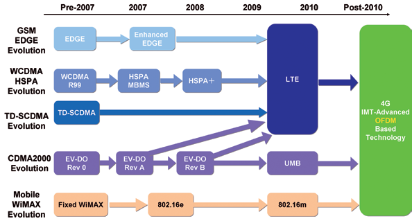 Mobilteknologi-Evolusjon Evolution Trend OFDM-basert teknologi: OFDMA + MIMO viktigste drivere for konvergens IP trend: Flat arkitektur og