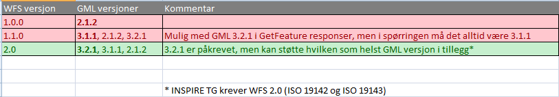 WFS-versjonene har avhengigheter til bestemte versjoner av GML. Tabellen under viser sammenhengene mellom WFS-versjoner og GML-versjoner.