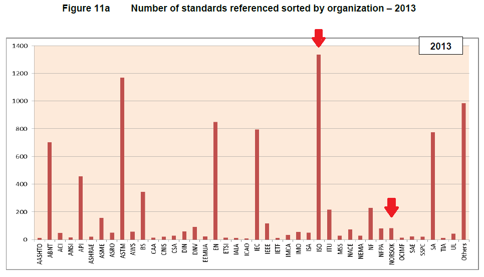 Figuren er tatt fra IOPG Report 500, June 2015 Benchmarking on standards and technical specifications Innhold kan