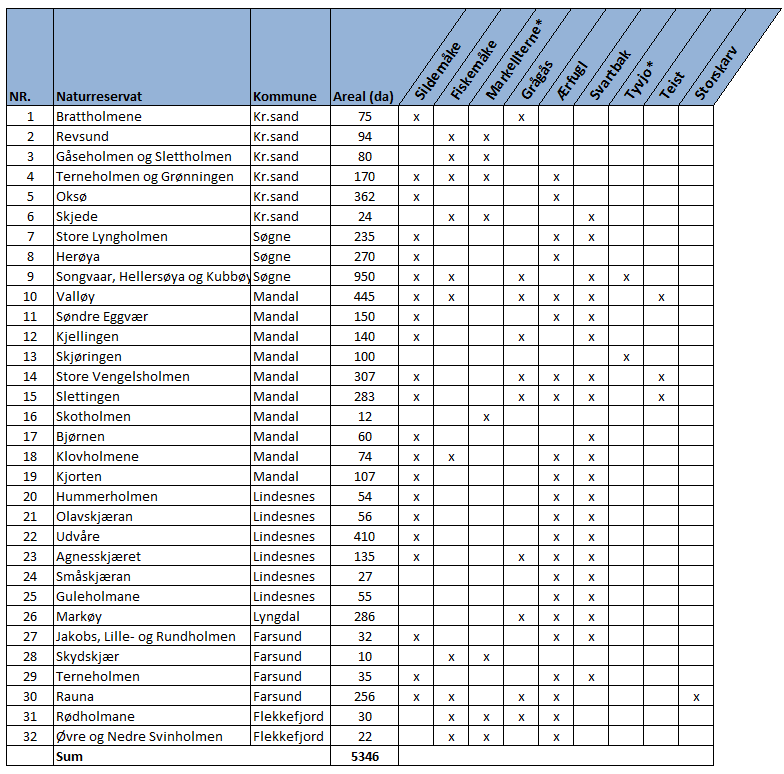 Tabell 1. Landareal og viktige hekkende fuglearter i sjøfuglreservatene i Vest-Agder i perioden etter verneområdene ble vedtatt.