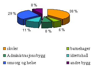 5.3. Forbruk i alt Samlet energiforbruk i Meldal er vist i figur 5.5. Figur 5.