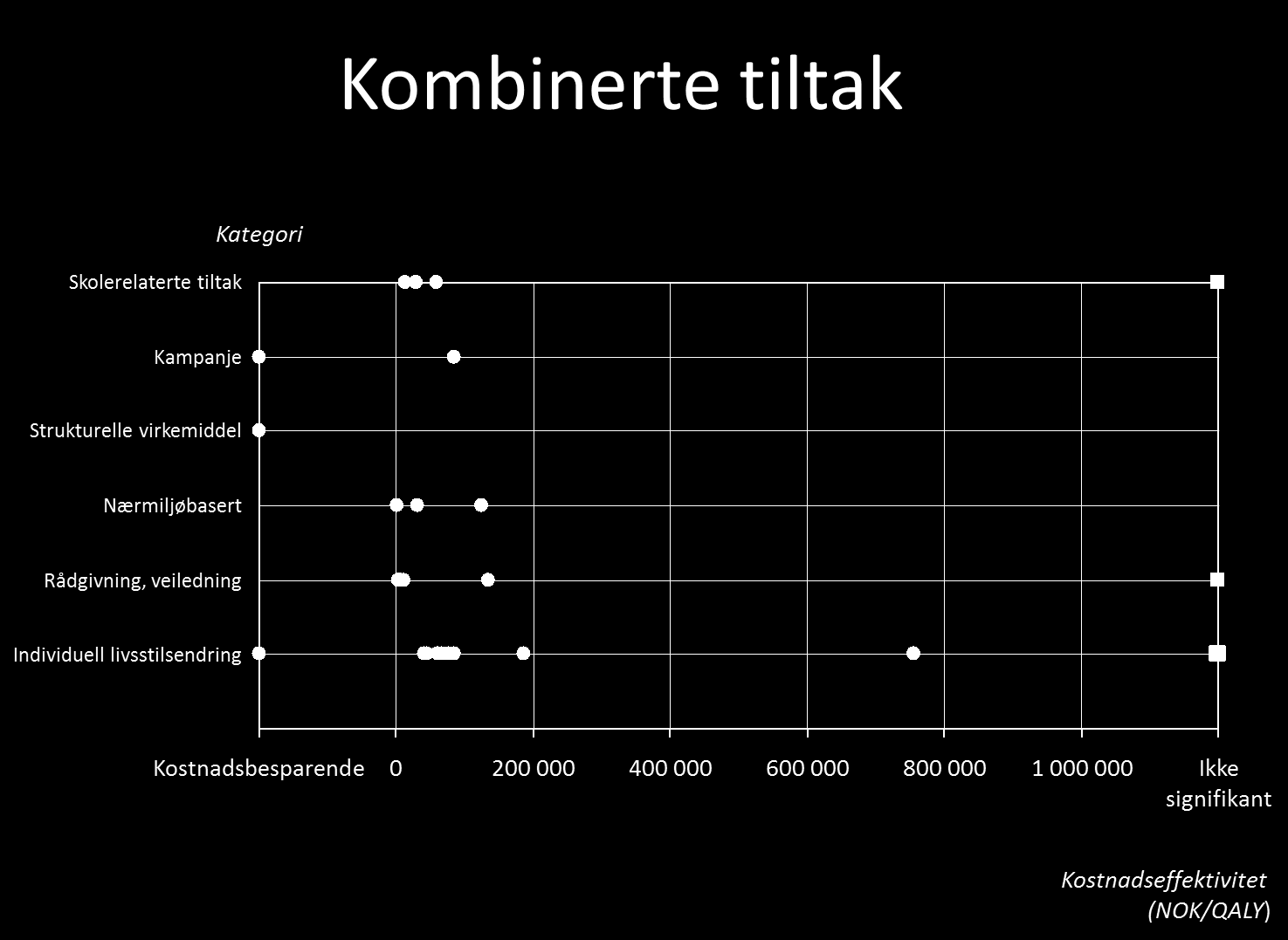 Figur 3.6. Oversikt over kostnader per QALY/DAY for kombinerte tiltak innen kosthold og ernæring, omregnet i NOK.