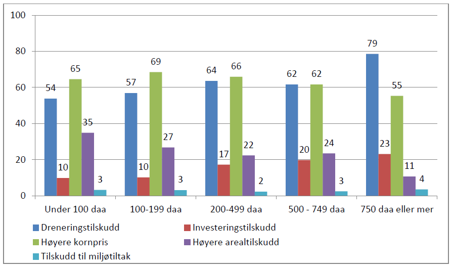Figur 4.2. Prosent stemmer fra 996 norske bønder på spørsmål om de viktigste tiltakene myndighetene kan bidra med for å øke norsk kornproduksjon (Eldby 2012).