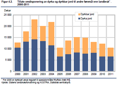 Figur 4.2.2.1a. Tillatt omdisponering av dyrka og dyrkbar jord til andre formål enn landbruk (Bye et al.