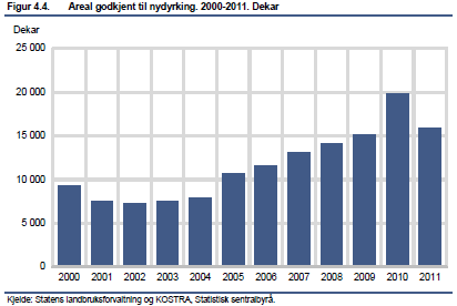 årene. Nydyrkingen har vært større enn omdisponeringen av dyrka jord. I 2010 ble det i kornfylkene omdisponert 3600 dekar jordbruksareal, mens det ble nydyrket omkring 7400 dekar.