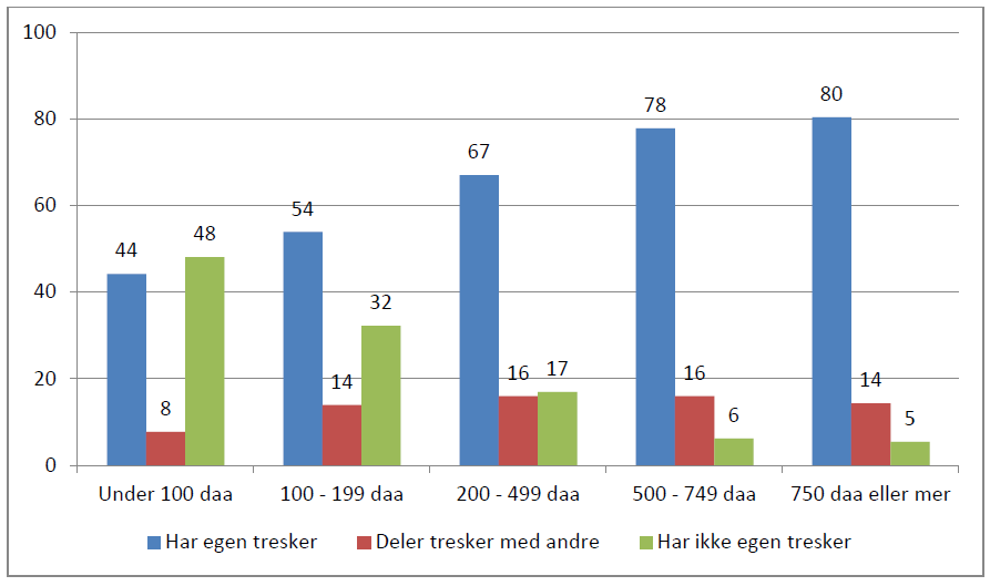 Av figur 5.1.4.1 ser en at det er stor variasjon mellom år hvor mange dager en har til rådighet i våronna. Dette vinduet for jordarbeiding og såing blir mindre jo dårligere drenert jorda er.