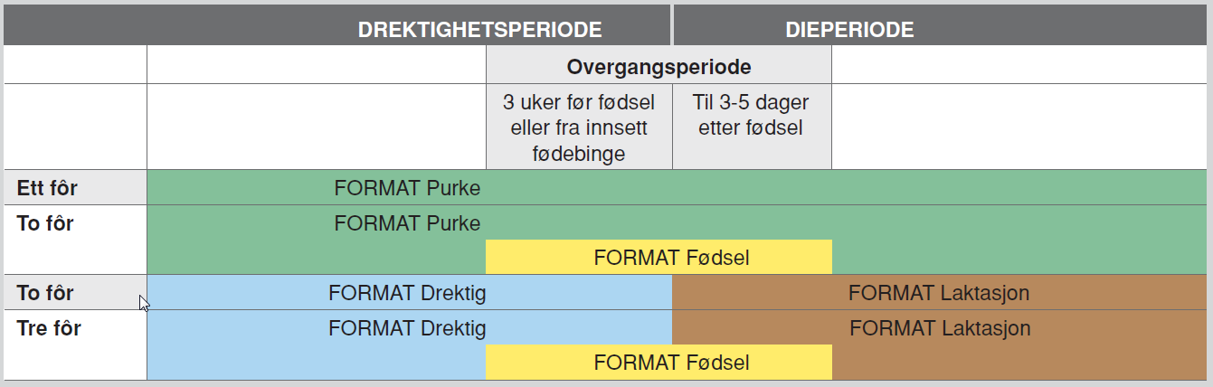 Fra ett fôr til to eller tre NB! FORMAT Drektig i våtfôr NB!