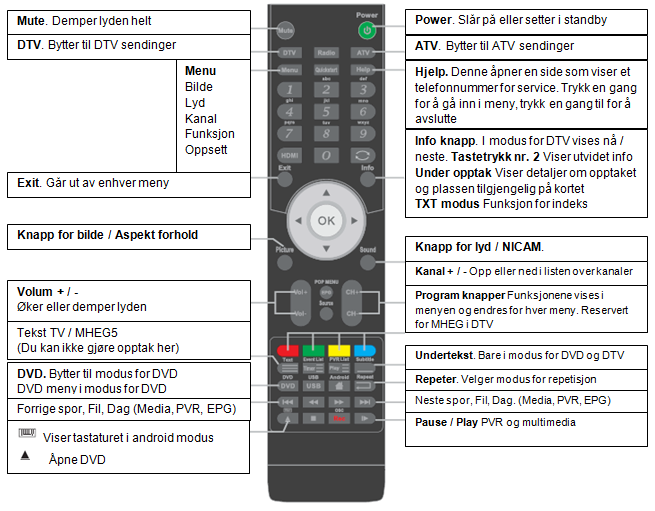 Fjernkontroll Avhengig av modell på TV apparatet, vil noen