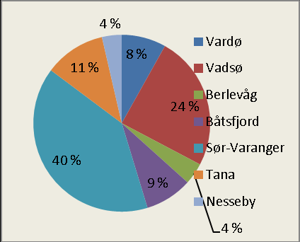 Finnmarks befolkning fordelt per DPS-ene/SANKS for voksne med middels nasjonal