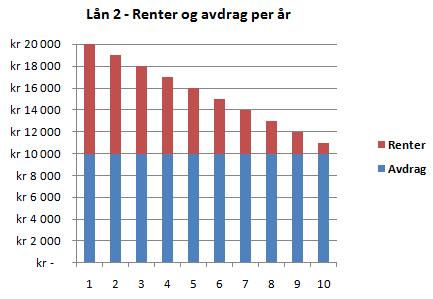 Oppgave 2 (6 poeng) Jonas trenger 100 000 kroner. Han går i banken og får tilbud om to ulike typer lån. Hvert av lånene har en rentefot på 10,0 % per år.