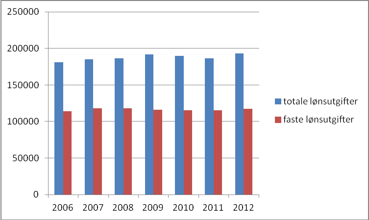Årsmelding 2012 Lønsutvikling i faste 2012-kroner for det einskilde området (tal i