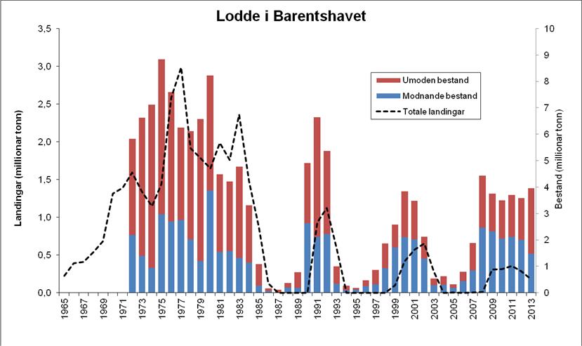 Høy stabil lodde