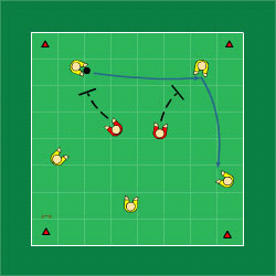 Side 42 for Ny inndeling 1 11:41 - Pasningsspill - Ballkontroll Firkant - 5 mot 2 (Aldersgruppe: 6-8 og oppover) Kvadrat med 5 angrepsspillere og 2 forsvarsspillere.