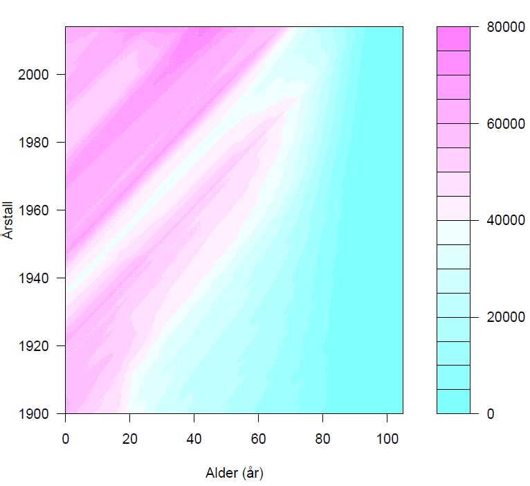 Figur 5 Konturplot som viser folketallet (begge kjønn) i perioden 1900-2014 fordelt på alder og årstall.