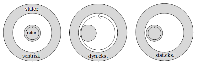 Figur 3-6 Ulike typer eksentrisitet. Eksentrisitet kan føre til at luftgapet mellom rotor og stator minker på en side, mens det øker på andre siden.