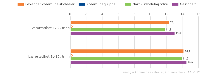 Vurdering Tallene viser at Levanger kommune har et relativt stabilt elevtall. Antall lærer i skolen er også stabilt.