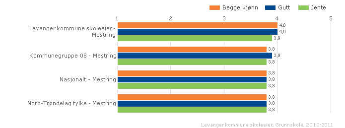 gjennomført skolebesøk på alle skoler for å følge opp arbeidet med underveisvurdering; elev og foreldresamtaler, skriftlige tilbakemeldinger og halvårsrapporter.