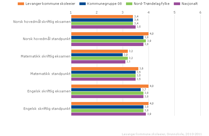 Standpunktkarakterer og karakterer fra eksamen i grunnskolen og i videregående opplæring utgjør sluttvurderingen. Denne vurderingen gir informasjon om kompetansen eleven har oppnådd i faget.