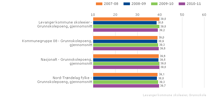 Grunnskolepoeng er beregnet som summen av elevenes avsluttende karakterer, delt på antall karakterer og ganget med 10.