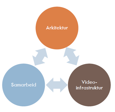 ecampus, pågående ut 2016 Arkitektur for fleksibel læring og